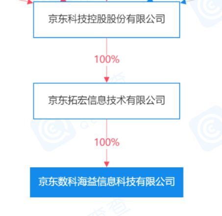 京东科技关联公司注册资本提升至3亿元，拓展咨询策划服务版图